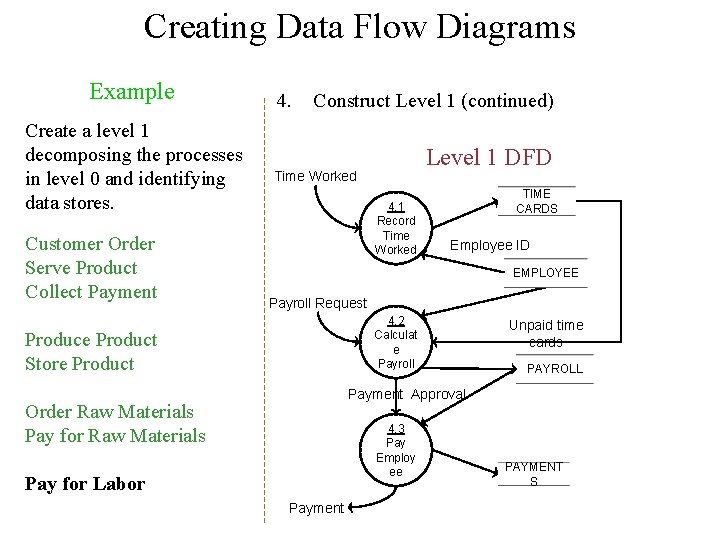 Creating Data Flow Diagrams Example Create a level 1 decomposing the processes in level