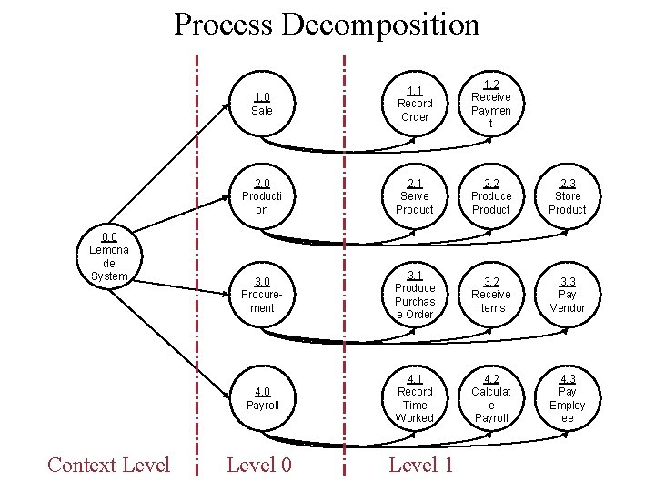 Process Decomposition 0. 0 Lemona de System Context Level 1. 0 Sale 1. 1