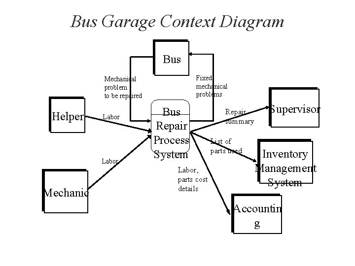 Bus Garage Context Diagram Bus Fixed mechanical problems Mechanical problem to be repaired Helper