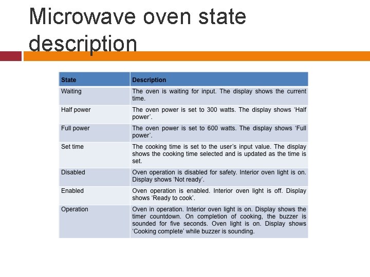 Microwave oven state description 