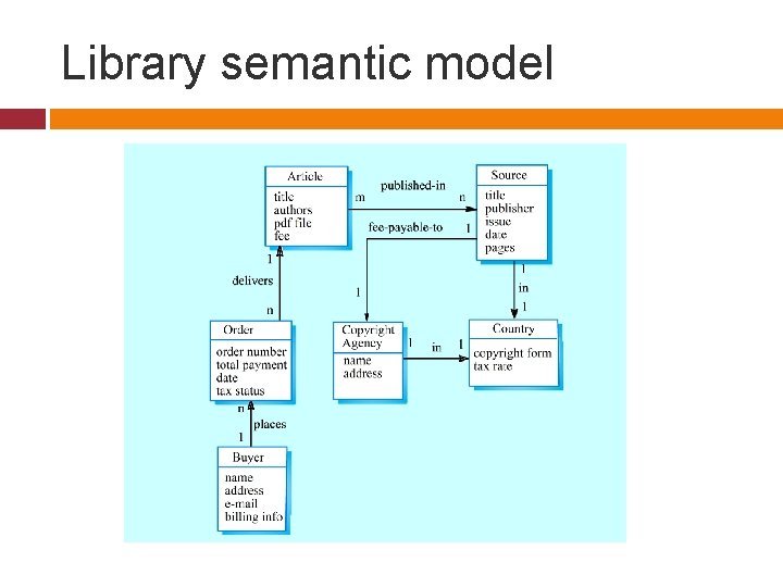 Library semantic model 