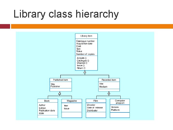 Library class hierarchy 