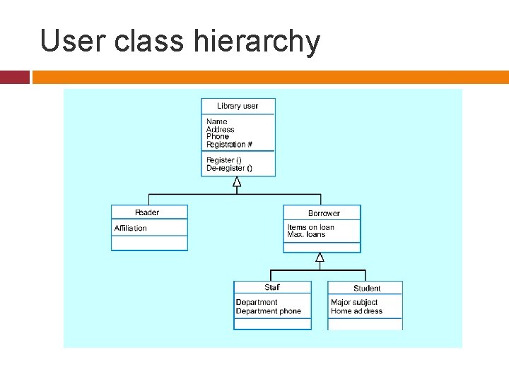 User class hierarchy 