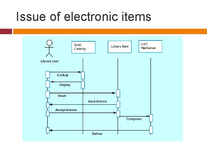 Issue of electronic items 