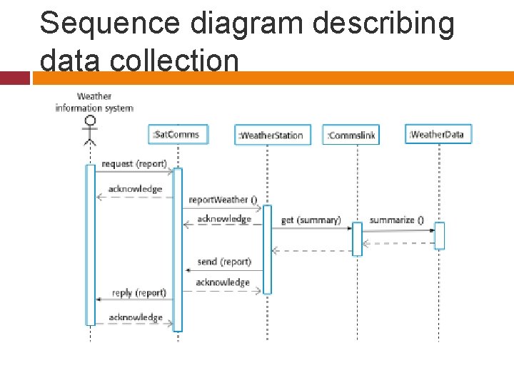 Sequence diagram describing data collection 