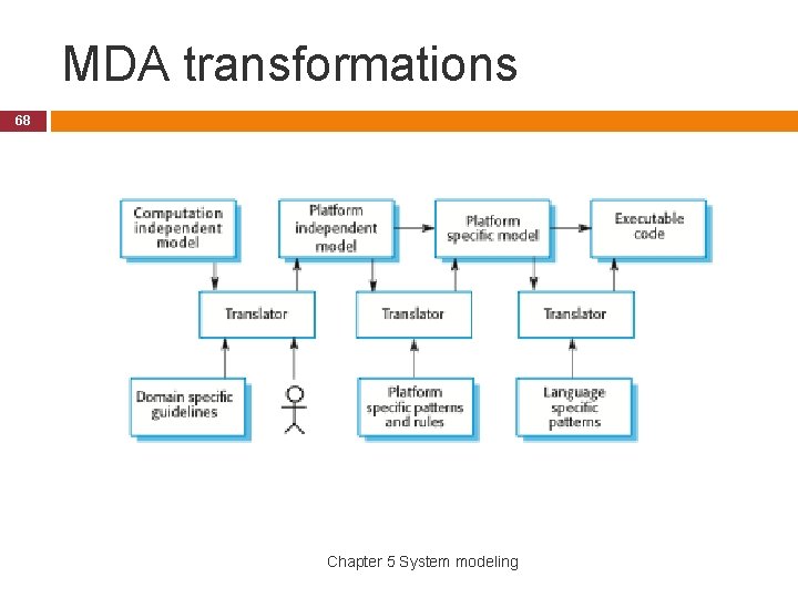 MDA transformations 68 Chapter 5 System modeling 