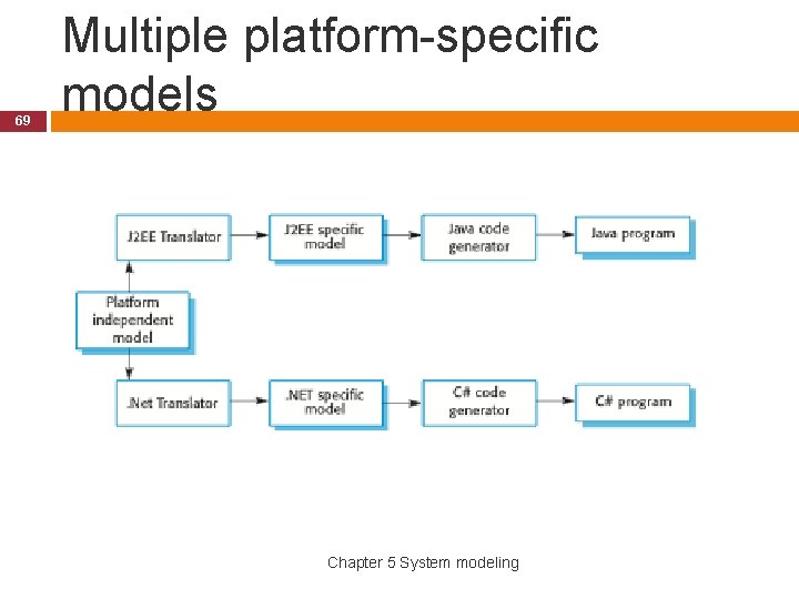 69 Multiple platform-specific models Chapter 5 System modeling 