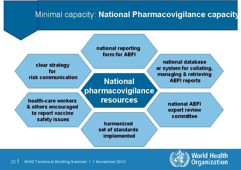 Minimal Capacity includes: Minimal capacity: National Pharmacovigilance capacity national reporting form for AEFI clear