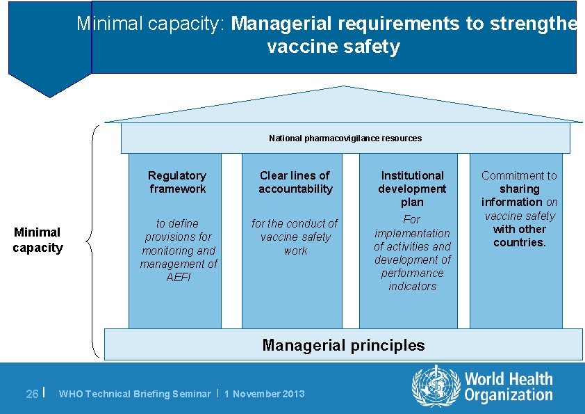 Minimal capacity: Managerial requirements to strengthen vaccine safety Minimal Capacity includes: National pharmacovigilance resources