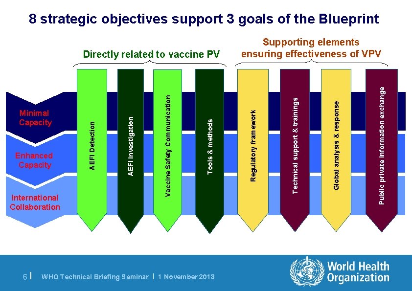 8 strategic objectives support 3 goals of the Blueprint 6| WHO Technical Briefing Seminar