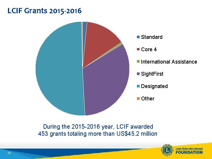 LCIF Grants 2015 -2016 Standard Core 4 International Assistance Sight. First Designated Other During