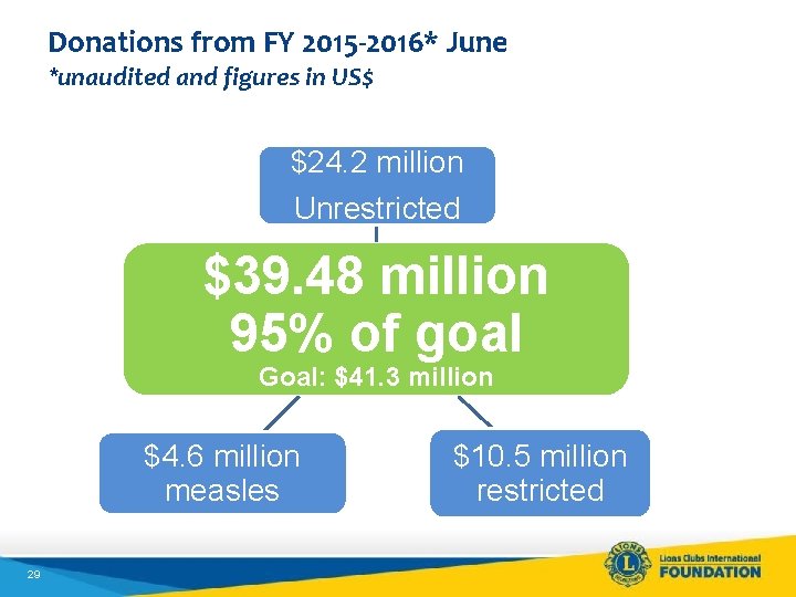 Donations from FY 2015 -2016* June 30 *unaudited and figures in US$ $24. 2