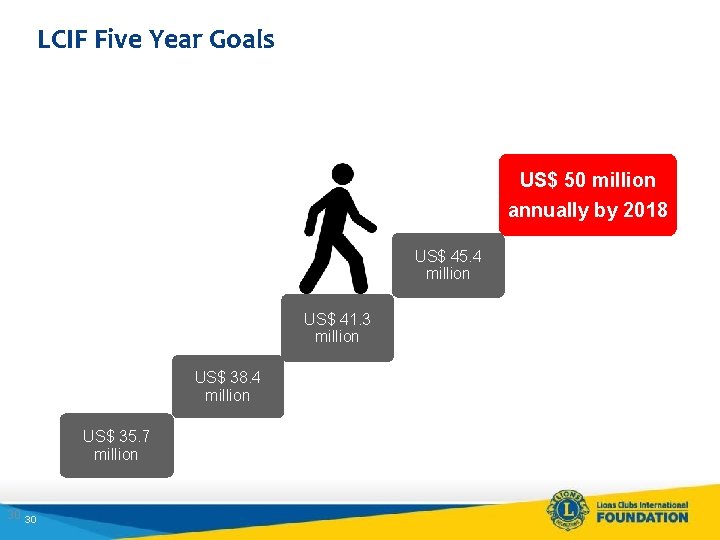 LCIF’s Five LCIF Five Year Goals Year Financial Goals US$ 50 million annually by