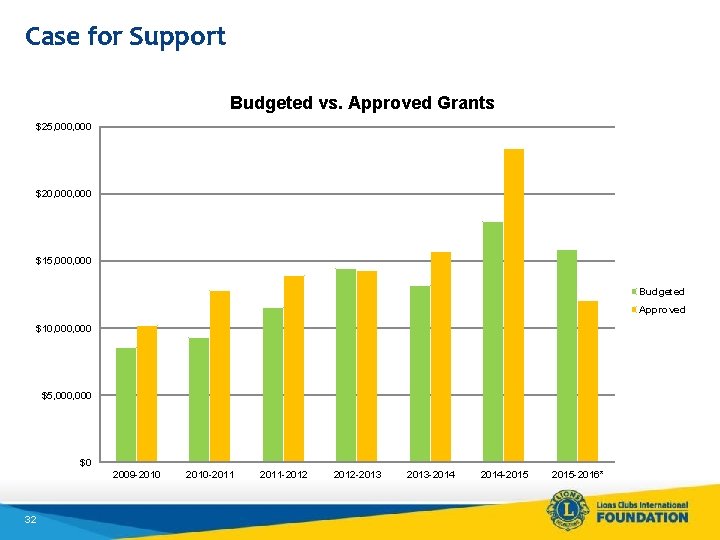 Case for Support Budgeted vs. Approved Grants $25, 000 $20, 000 $15, 000 Budgeted