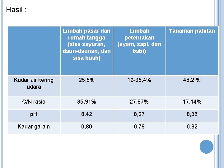 Hasil : Limbah pasar dan rumah tangga (sisa sayuran, daun-daunan, dan sisa buah) Limbah