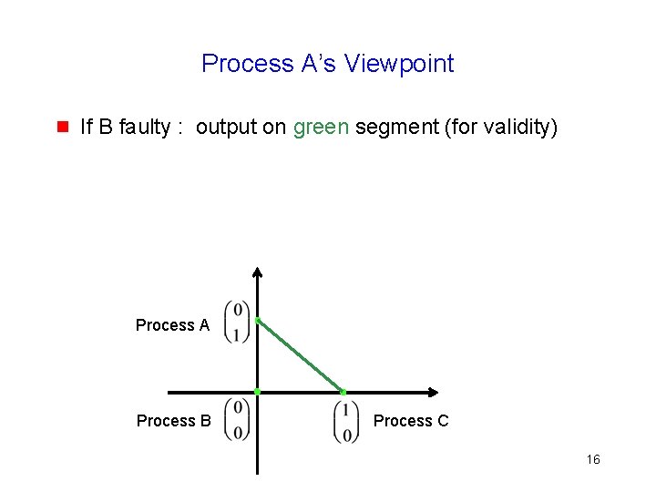 Process A’s Viewpoint g If B faulty : output on green segment (for validity)