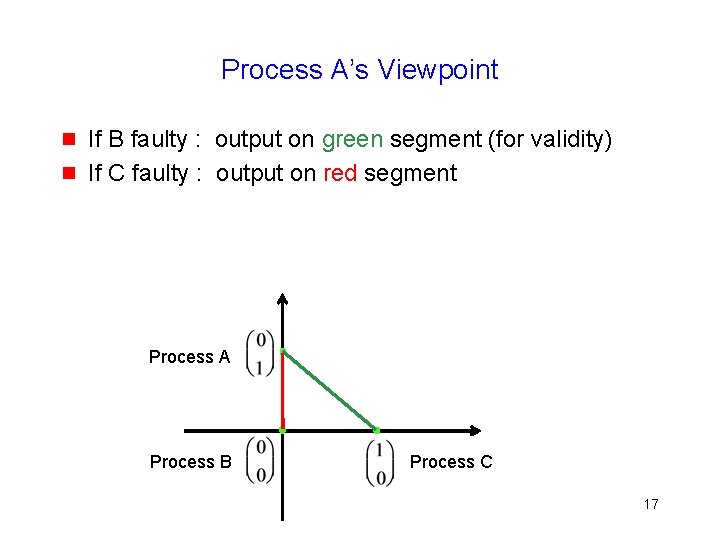 Process A’s Viewpoint g g If B faulty : output on green segment (for