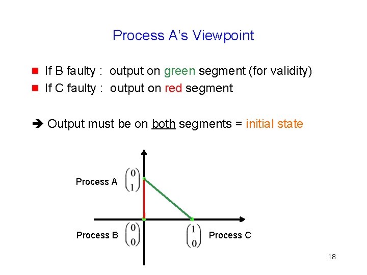 Process A’s Viewpoint g g If B faulty : output on green segment (for