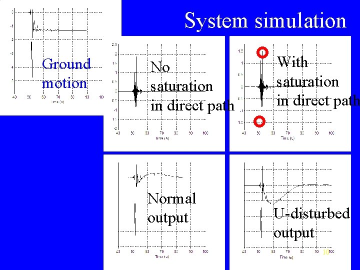 System simulation (c) (f) Ground motion (a) (d) No saturation in direct path Normal