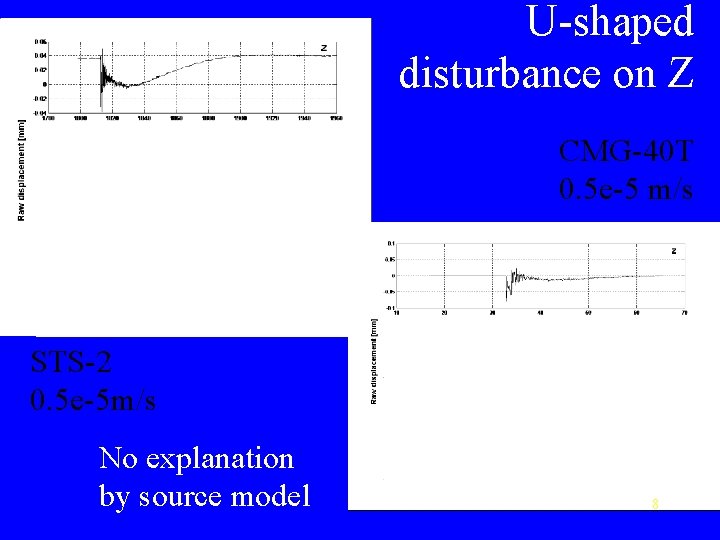 U-shaped disturbance on Z CMG-40 T 0. 5 e-5 m/s STS-2 0. 5 e-5