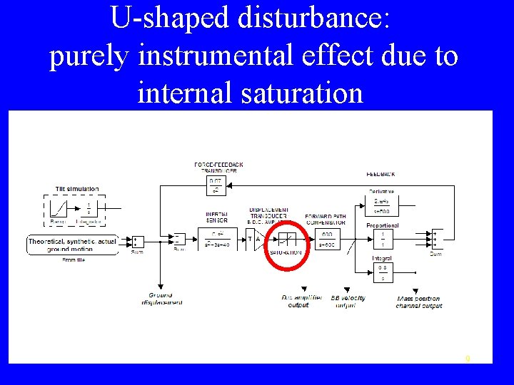 U-shaped disturbance: purely instrumental effect due to internal saturation 9 