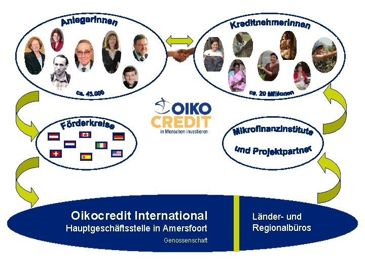 Oikocredit International Hauptgeschäftsstelle in Amersfoort Genossenschaft Länder- und Regionalbüros 