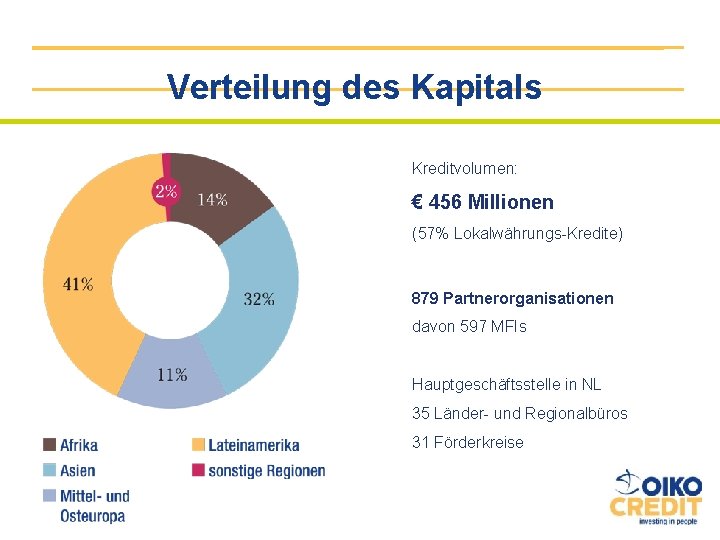 Verteilung des Kapitals Kreditvolumen: € 456 Millionen (57% Lokalwährungs-Kredite) 879 Partnerorganisationen davon 597 MFIs