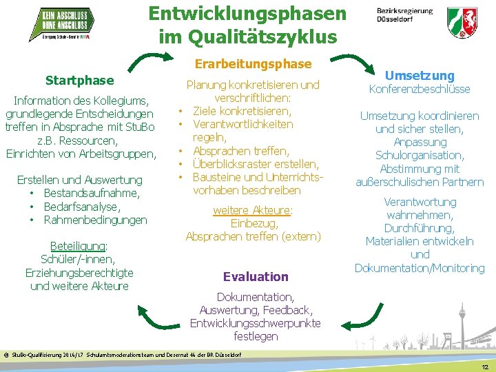 Entwicklungsphasen im Qualitätszyklus Erarbeitungsphase Startphase Information des Kollegiums, grundlegende Entscheidungen treffen in Absprache mit