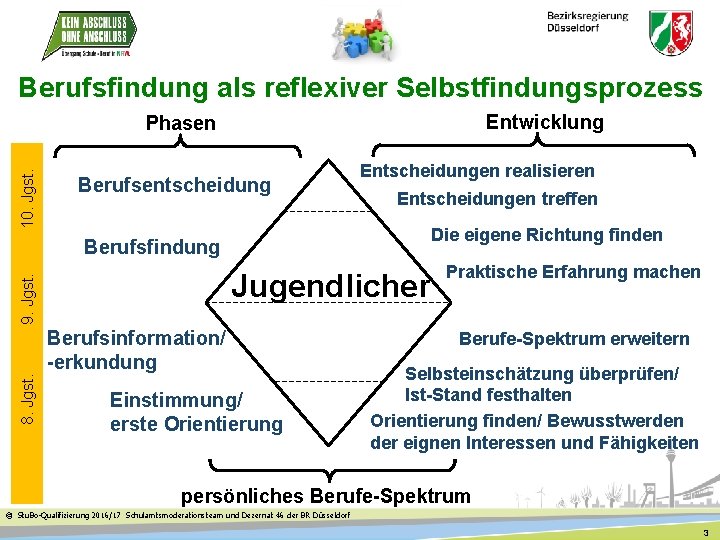 Berufsfindung als reflexiver Selbstfindungsprozess Entwicklung 10. Jgst. Phasen Berufsentscheidung Entscheidungen realisieren Entscheidungen treffen Die