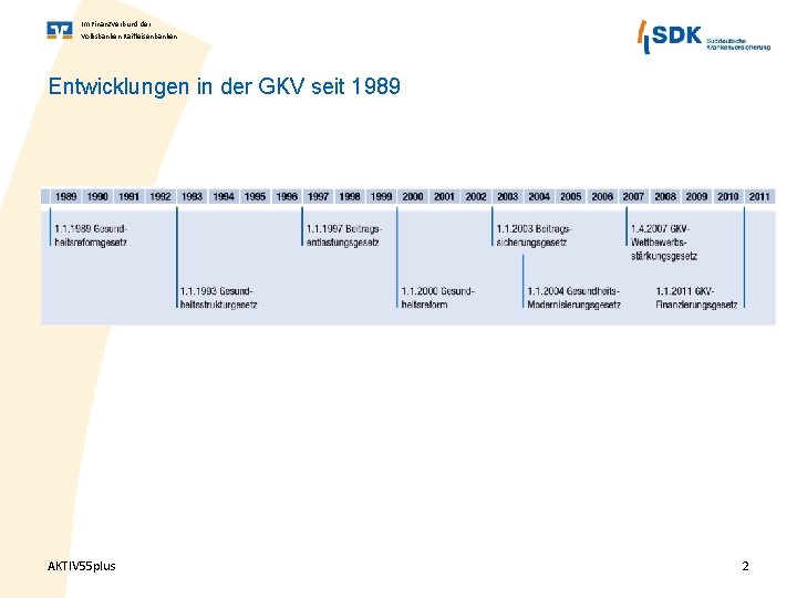 Im Finanz. Verbund der Volksbanken Raiffeisenbanken Entwicklungen in der GKV seit 1989 AKTIV 55
