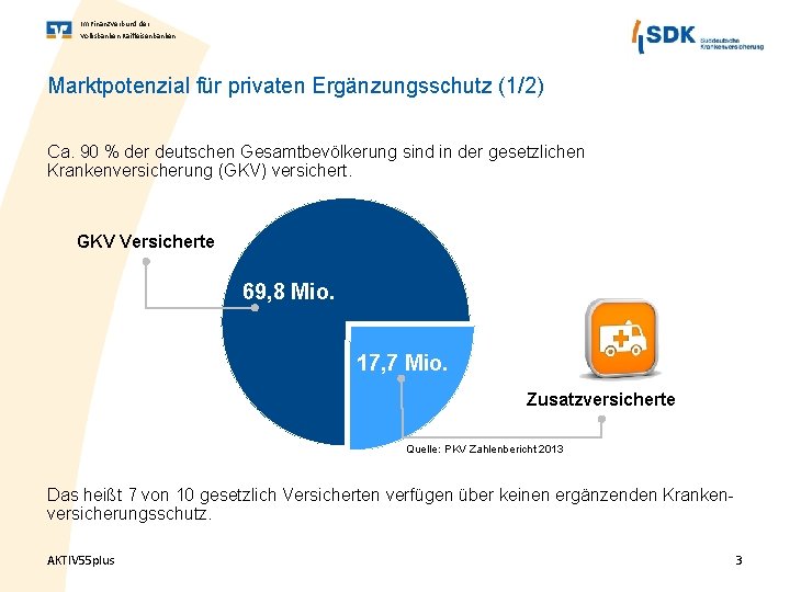 Im Finanz. Verbund der Volksbanken Raiffeisenbanken Marktpotenzial für privaten Ergänzungsschutz (1/2) Ca. 90 %