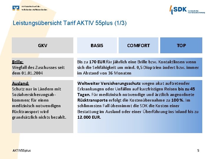 Im Finanz. Verbund der Volksbanken Raiffeisenbanken Leistungsübersicht Tarif AKTIV 55 plus (1/3) GKV BASIS