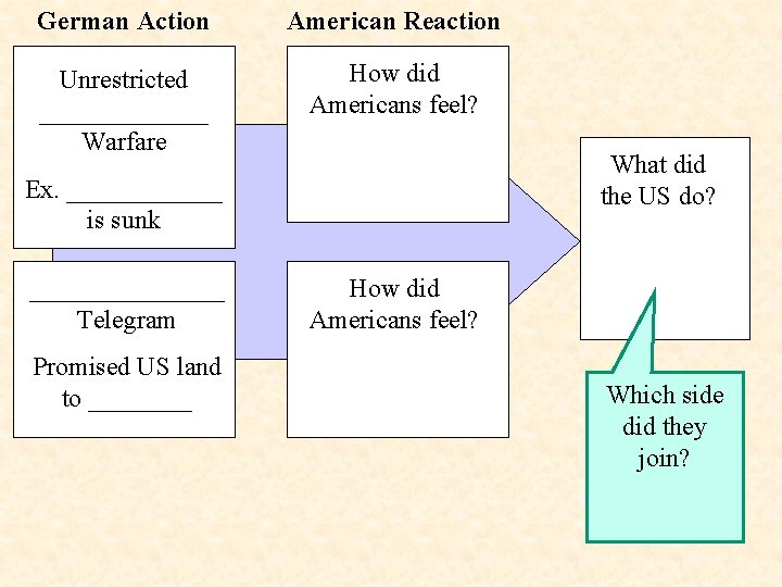 German Action American Reaction Unrestricted _______ Warfare How did Americans feel? What did the