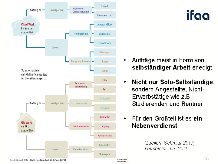  • Aufträge meist in Form von selbständiger Arbeit erledigt • Nicht nur Solo-Selbständige,