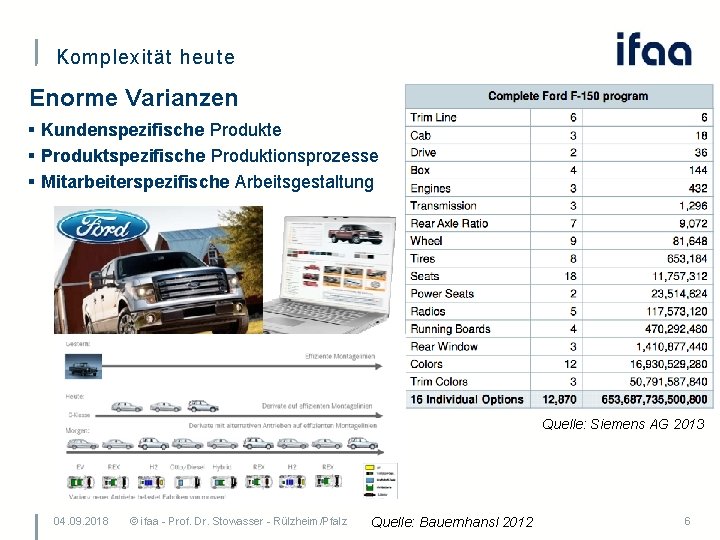 Komplexität heute Enorme Varianzen § Kundenspezifische Produkte § Produktspezifische Produktionsprozesse § Mitarbeiterspezifische Arbeitsgestaltung Quelle: