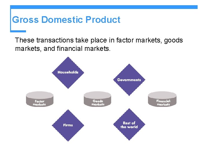 Gross Domestic Product These transactions take place in factor markets, goods markets, and financial
