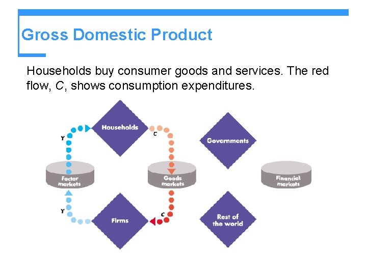 Gross Domestic Product Households buy consumer goods and services. The red flow, C, shows