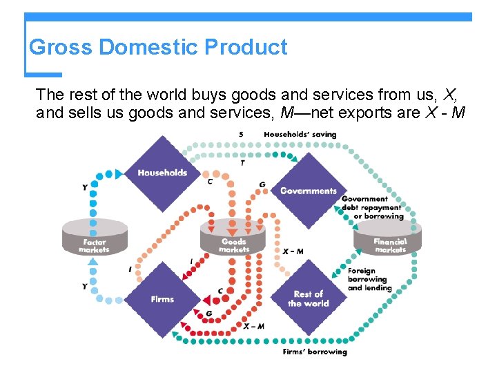 Gross Domestic Product The rest of the world buys goods and services from us,