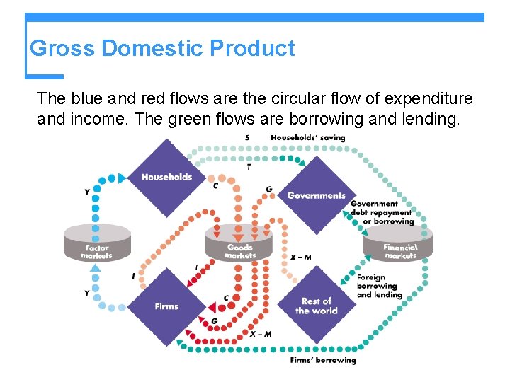 Gross Domestic Product The blue and red flows are the circular flow of expenditure