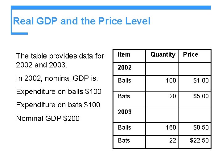 Real GDP and the Price Level The table provides data for 2002 and 2003.