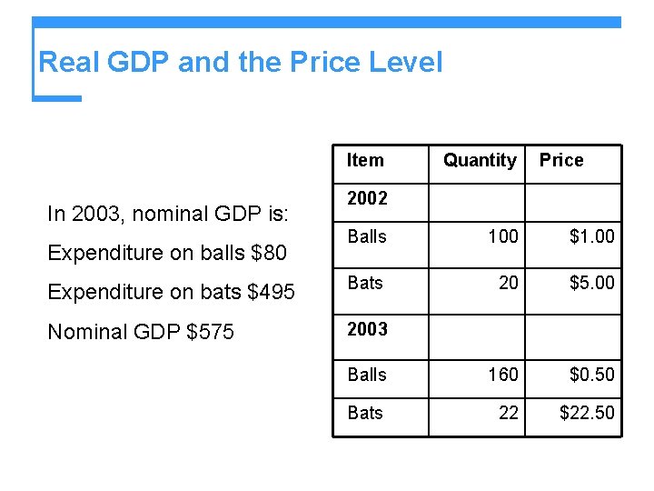 Real GDP and the Price Level Item In 2003, nominal GDP is: Quantity Price