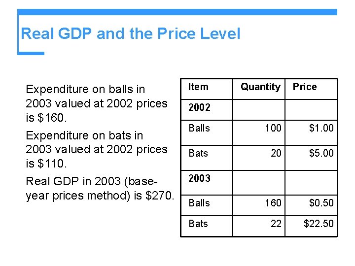 Real GDP and the Price Level Expenditure on balls in 2003 valued at 2002