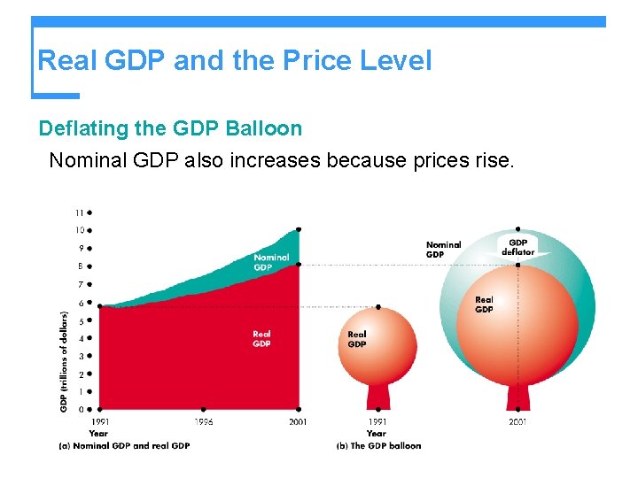 Real GDP and the Price Level Deflating the GDP Balloon Nominal GDP also increases