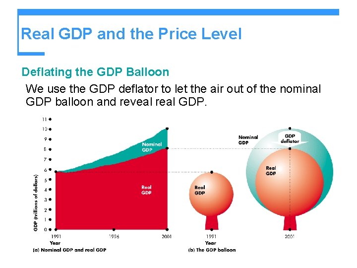 Real GDP and the Price Level Deflating the GDP Balloon We use the GDP