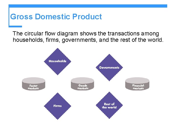 Gross Domestic Product The circular flow diagram shows the transactions among households, firms, governments,