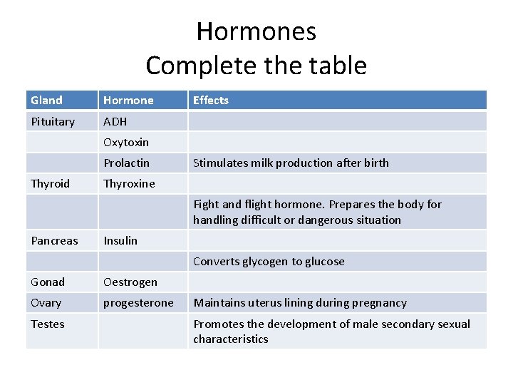 Hormones Complete the table Gland Hormone Pituitary ADH Effects Oxytoxin Prolactin Thyroid Stimulates milk