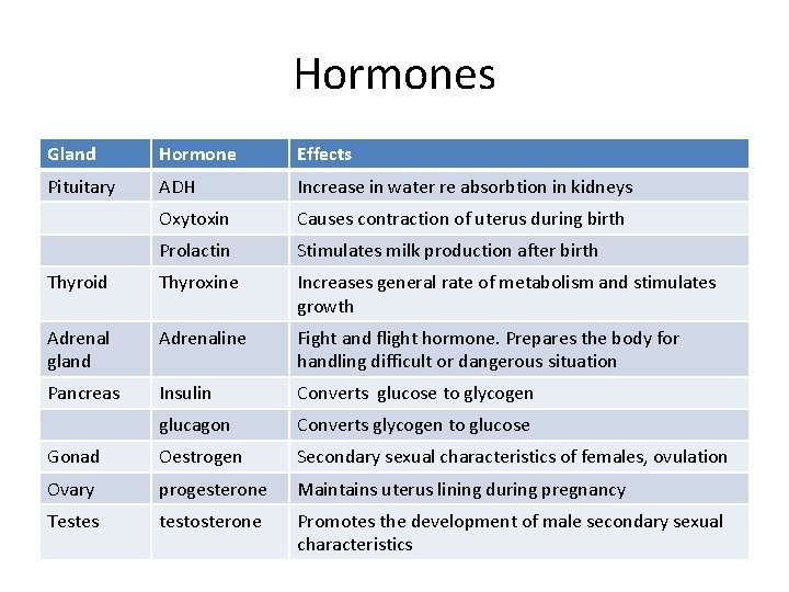 Hormones Gland Hormone Effects Pituitary ADH Increase in water re absorbtion in kidneys Oxytoxin
