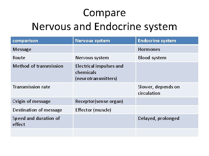 Compare Nervous and Endocrine system comparison Nervous system Message Hormones Route Nervous system Method