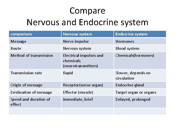 Compare Nervous and Endocrine system comparison Nervous system Endocrine system Message Nerve impulse Hormones