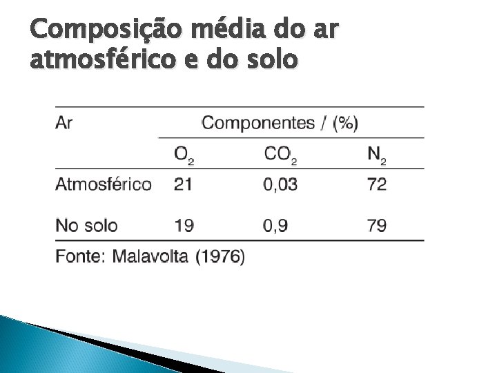 Composição média do ar atmosférico e do solo 